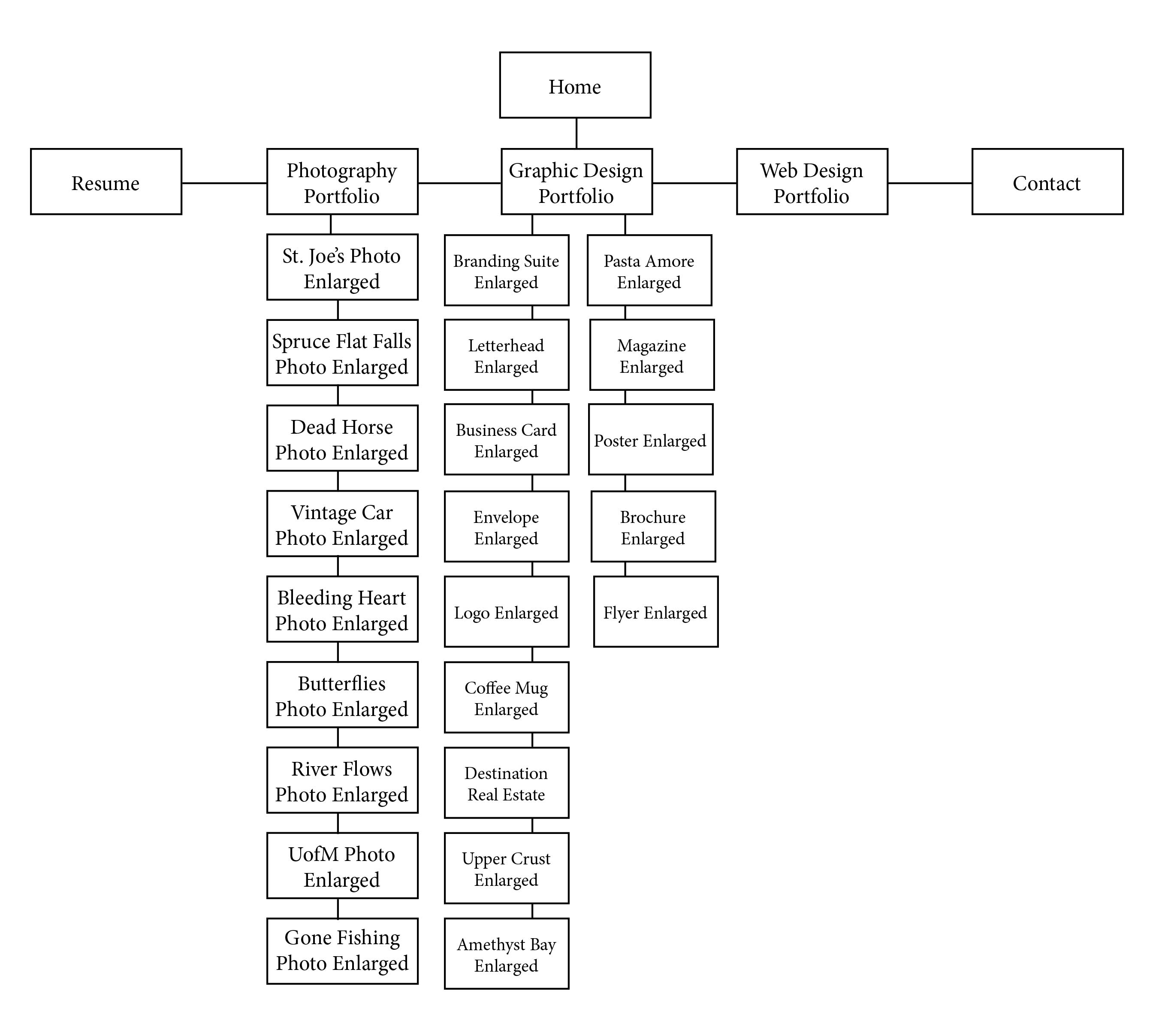 java been sitemap